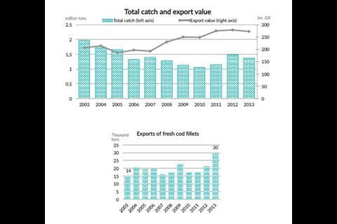 Total catch and export value and Exports of fresh cod fillets